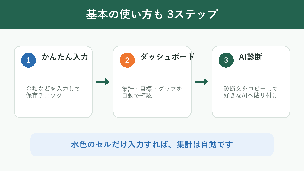かんたん入力、ダッシュボード、AI診断の3ステップ