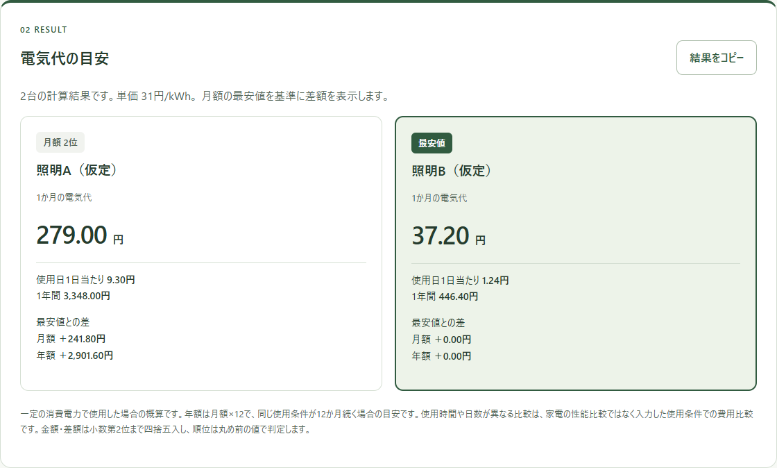 家電の電気代比較結果。照明Aは月279円、照明Bは月37.20円、月の差額241.80円。
