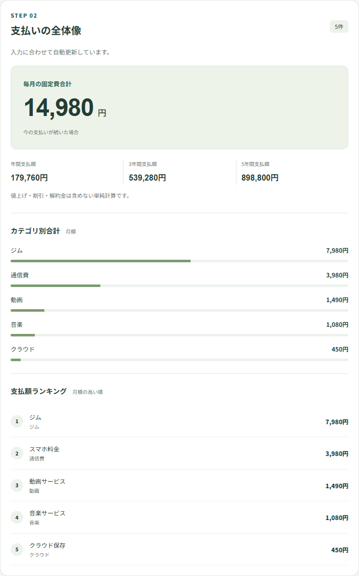 サンプル5件の月額14,980円、年間179,760円、カテゴリ別内訳とランキング