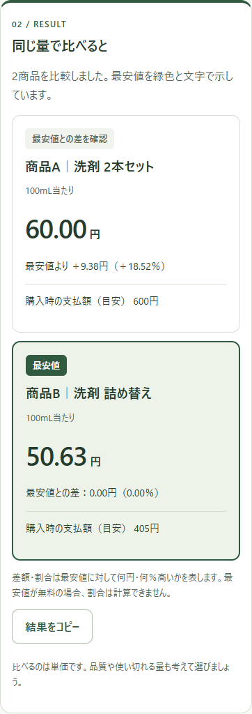 商品Bが100mL当たり50.63円で最安値。商品Aは9.38円、18.52％高い