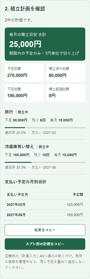 旅行と冷蔵庫の月額合計25,000円、不足額合計190,000円